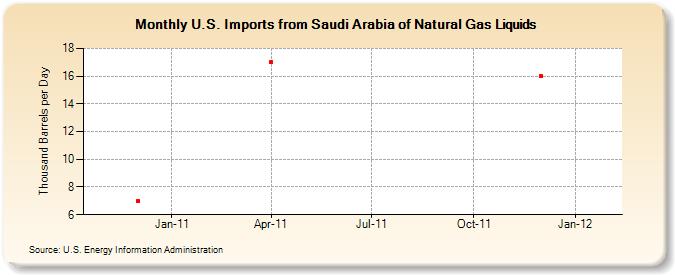 U.S. Imports from Saudi Arabia of Natural Gas Liquids (Thousand Barrels per Day)