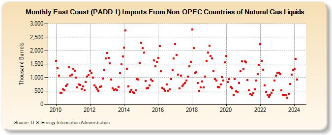 East Coast (PADD 1) Imports From Non-OPEC Countries of Natural Gas Liquids (Thousand Barrels)