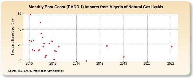 East Coast (PADD 1) Imports from Algeria of Natural Gas Liquids (Thousand Barrels per Day)