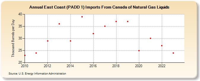 East Coast (PADD 1) Imports From Canada of Natural Gas Liquids (Thousand Barrels per Day)