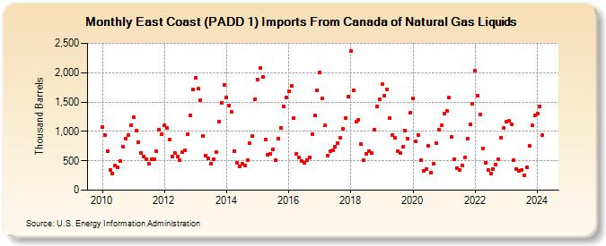 East Coast (PADD 1) Imports From Canada of Natural Gas Liquids (Thousand Barrels)