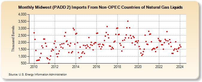 Midwest (PADD 2) Imports From Non-OPEC Countries of Natural Gas Liquids (Thousand Barrels)