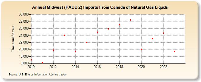Midwest (PADD 2) Imports From Canada of Natural Gas Liquids (Thousand Barrels)