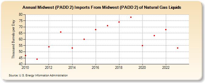Midwest (PADD 2) Imports From Midwest (PADD 2) of Natural Gas Liquids (Thousand Barrels per Day)