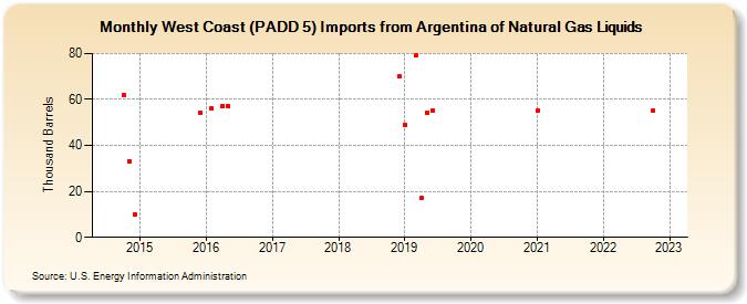 West Coast (PADD 5) Imports from Argentina of Natural Gas Liquids (Thousand Barrels)