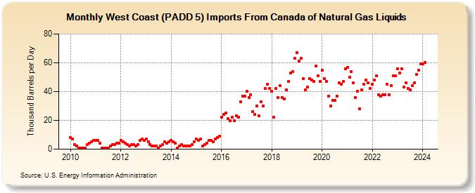 West Coast (PADD 5) Imports From Canada of Natural Gas Liquids (Thousand Barrels per Day)