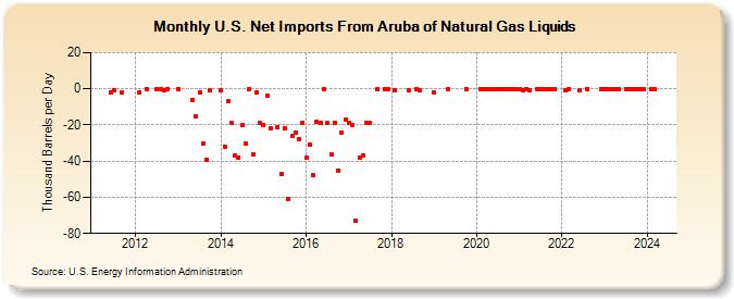 U.S. Net Imports From Aruba of Natural Gas Liquids (Thousand Barrels per Day)