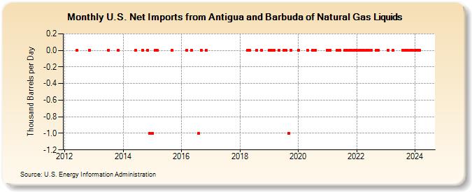 U.S. Net Imports from Antigua and Barbuda of Natural Gas Liquids (Thousand Barrels per Day)