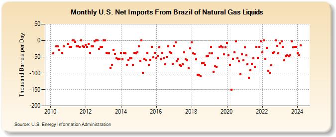 U.S. Net Imports From Brazil of Natural Gas Liquids (Thousand Barrels per Day)