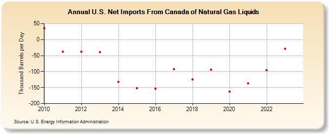 U.S. Net Imports From Canada of Natural Gas Liquids (Thousand Barrels per Day)