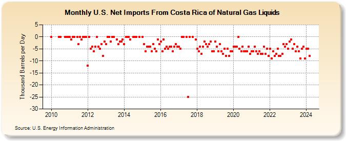 U.S. Net Imports From Costa Rica of Natural Gas Liquids (Thousand Barrels per Day)