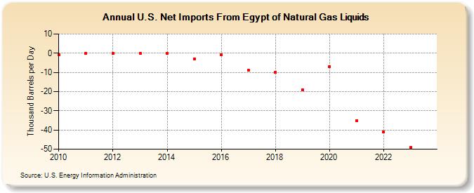 U.S. Net Imports From Egypt of Natural Gas Liquids (Thousand Barrels per Day)