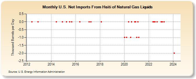 U.S. Net Imports From Haiti of Natural Gas Liquids (Thousand Barrels per Day)
