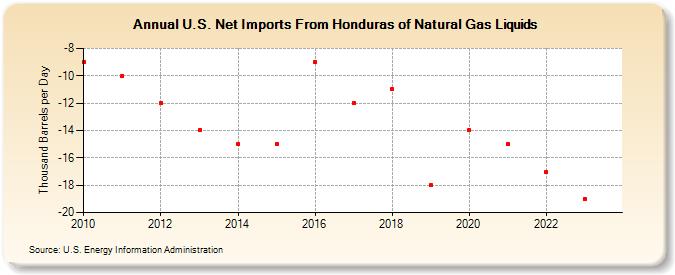 U.S. Net Imports From Honduras of Natural Gas Liquids (Thousand Barrels per Day)