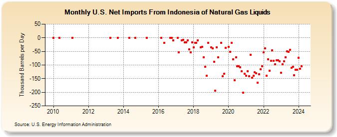 U.S. Net Imports From Indonesia of Natural Gas Liquids (Thousand Barrels per Day)