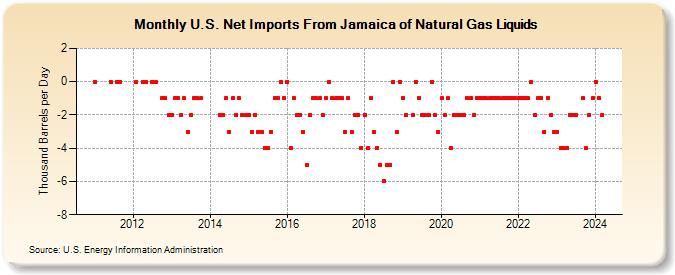 U.S. Net Imports From Jamaica of Natural Gas Liquids (Thousand Barrels per Day)