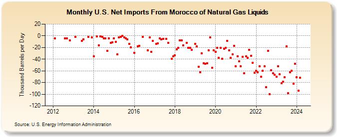 U.S. Net Imports From Morocco of Natural Gas Liquids (Thousand Barrels per Day)