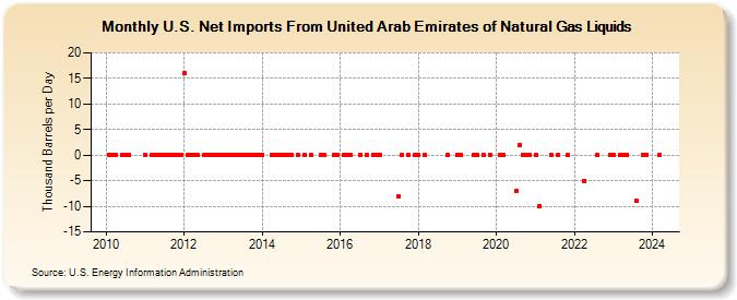 U.S. Net Imports From United Arab Emirates of Natural Gas Liquids (Thousand Barrels per Day)