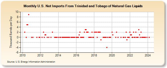 U.S. Net Imports From Trinidad and Tobago of Natural Gas Liquids (Thousand Barrels per Day)