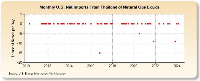 U.S. Net Imports From Thailand of Natural Gas Liquids (Thousand Barrels per Day)