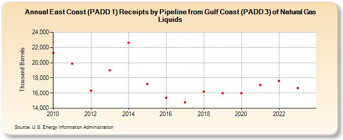 East Coast (PADD 1) Receipts by Pipeline from Gulf Coast (PADD 3) of Natural Gas Liquids (Thousand Barrels)