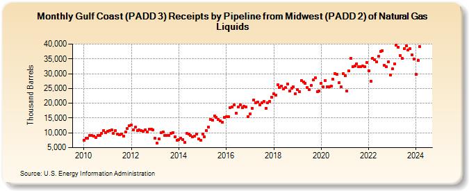 Gulf Coast (PADD 3) Receipts by Pipeline from Midwest (PADD 2) of Natural Gas Liquids (Thousand Barrels)