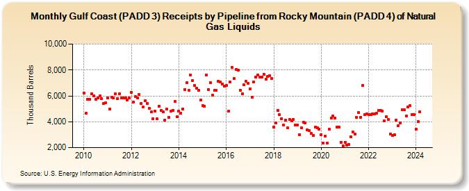 Gulf Coast (PADD 3) Receipts by Pipeline from Rocky Mountain (PADD 4) of Natural Gas Liquids (Thousand Barrels)