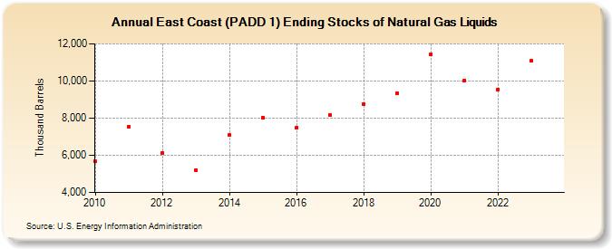 East Coast (PADD 1) Ending Stocks of Natural Gas Liquids (Thousand Barrels)