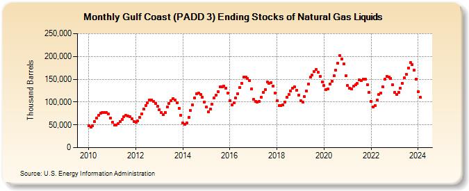 Gulf Coast (PADD 3) Ending Stocks of Natural Gas Liquids (Thousand Barrels)