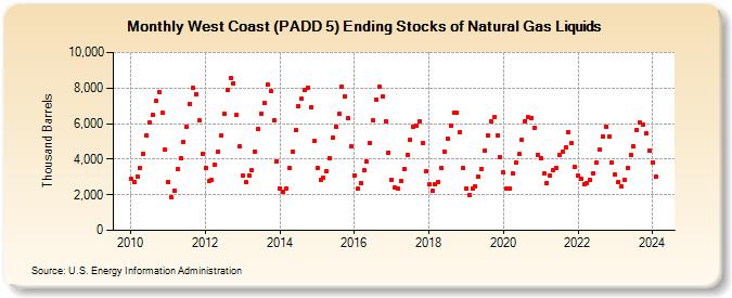 West Coast (PADD 5) Ending Stocks of Natural Gas Liquids (Thousand Barrels)