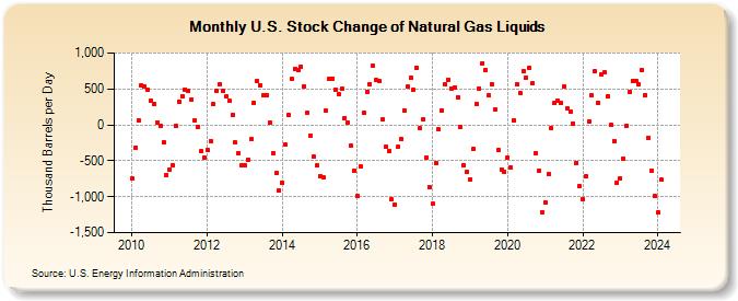U.S. Stock Change of Natural Gas Liquids (Thousand Barrels per Day)