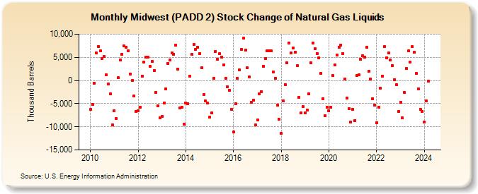 Midwest (PADD 2) Stock Change of Natural Gas Liquids (Thousand Barrels)