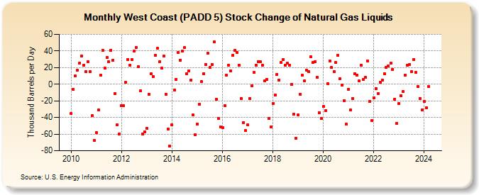 West Coast (PADD 5) Stock Change of Natural Gas Liquids (Thousand Barrels per Day)