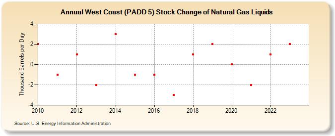 West Coast (PADD 5) Stock Change of Natural Gas Liquids (Thousand Barrels per Day)