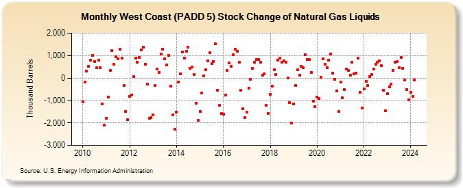 West Coast (PADD 5) Stock Change of Natural Gas Liquids (Thousand Barrels)