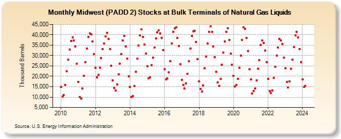 Midwest (PADD 2) Stocks at Bulk Terminals of Natural Gas Liquids (Thousand Barrels)