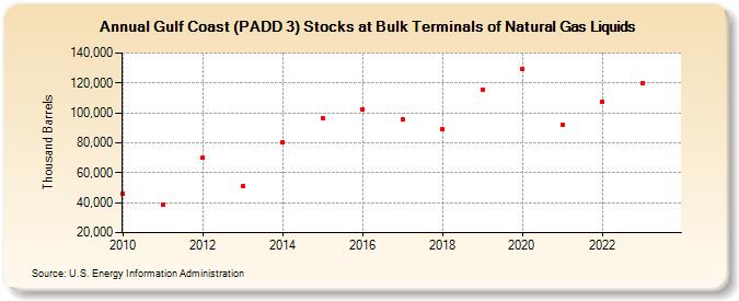 Gulf Coast (PADD 3) Stocks at Bulk Terminals of Natural Gas Liquids (Thousand Barrels)