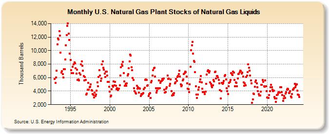 U.S. Natural Gas Plant Stocks of Natural Gas Liquids (Thousand Barrels)