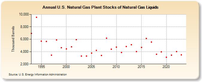 U.S. Natural Gas Plant Stocks of Natural Gas Liquids (Thousand Barrels)
