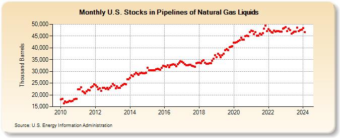 U.S. Stocks in Pipelines of Natural Gas Liquids (Thousand Barrels)