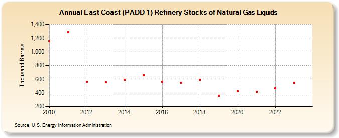 East Coast (PADD 1) Refinery Stocks of Natural Gas Liquids (Thousand Barrels)