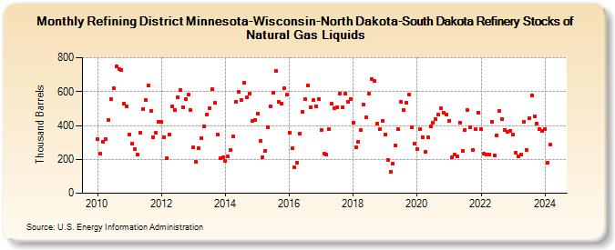 Refining District Minnesota-Wisconsin-North Dakota-South Dakota Refinery Stocks of Natural Gas Liquids (Thousand Barrels)