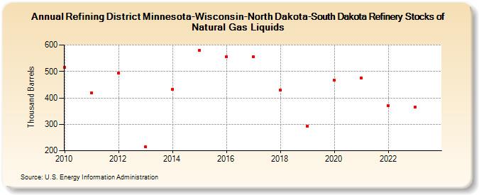 Refining District Minnesota-Wisconsin-North Dakota-South Dakota Refinery Stocks of Natural Gas Liquids (Thousand Barrels)