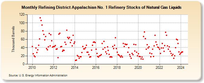 Refining District Appalachian No. 1 Refinery Stocks of Natural Gas Liquids (Thousand Barrels)