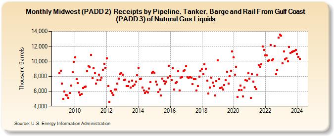 Midwest (PADD 2)  Receipts by Pipeline, Tanker, Barge and Rail From Gulf Coast (PADD 3) of Natural Gas Liquids (Thousand Barrels)