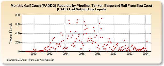 Gulf Coast (PADD 3)  Receipts by Pipeline, Tanker, Barge and Rail From East Coast (PADD 1) of Natural Gas Liquids (Thousand Barrels)