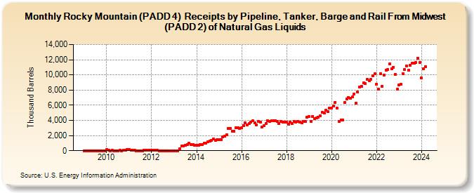 Rocky Mountain (PADD 4)  Receipts by Pipeline, Tanker, Barge and Rail From Midwest (PADD 2) of Natural Gas Liquids (Thousand Barrels)