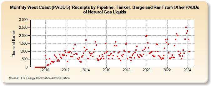 West Coast (PADD 5)  Receipts by Pipeline, Tanker, Barge and Rail From Other PADDs of Natural Gas Liquids (Thousand Barrels)