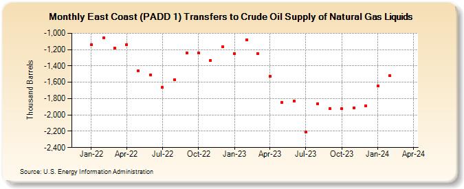 East Coast (PADD 1) Transfers to Crude Oil Supply of Natural Gas Liquids (Thousand Barrels)