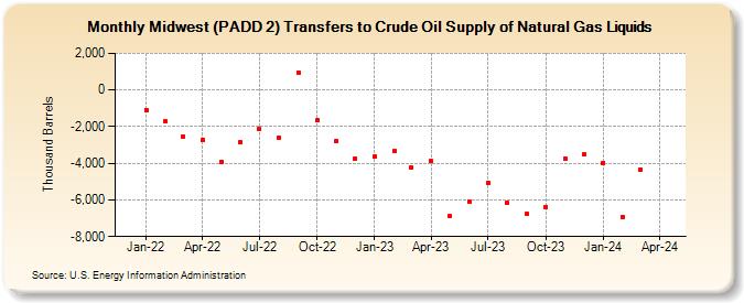 Midwest (PADD 2) Transfers to Crude Oil Supply of Natural Gas Liquids (Thousand Barrels)
